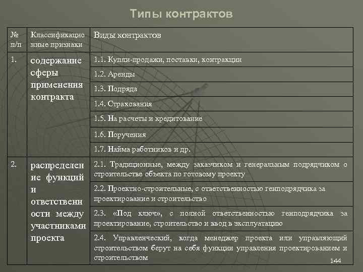 Типы контрактов № п/п Классификацио нные признаки Виды контрактов 1. содержание сферы применения контракта