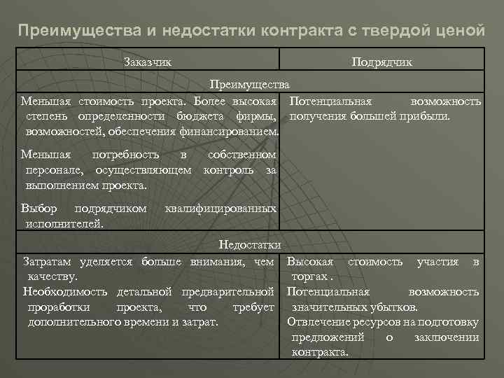 Преимущества и недостатки контракта с твердой ценой Заказчик Подрядчик Преимущества Меньшая стоимость проекта. Более