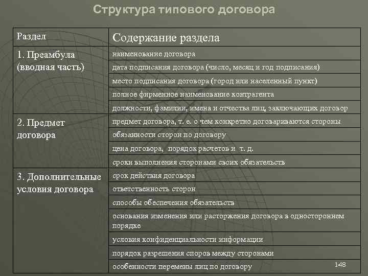 Структура типового договора Раздел Содержание раздела 1. Преамбула (вводная часть) наименование договора дата подписания