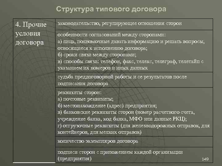 Структура типового договора 4. Прочие условия договора законодательство, регулирующее отношения сторон особенности согласований между