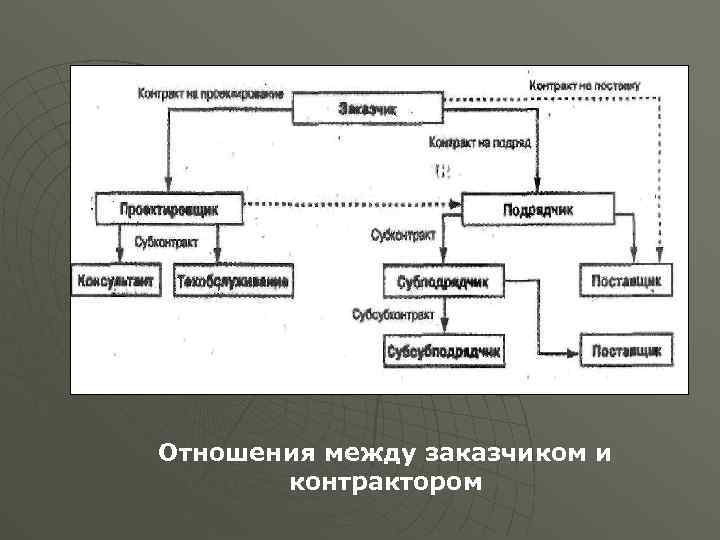 Отношения между заказчиком и контрактором 