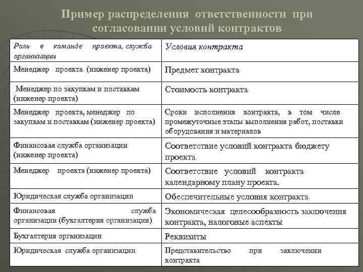 Пример распределения ответственности при согласовании условий контрактов Роль в команде организации проекта, служба Условия