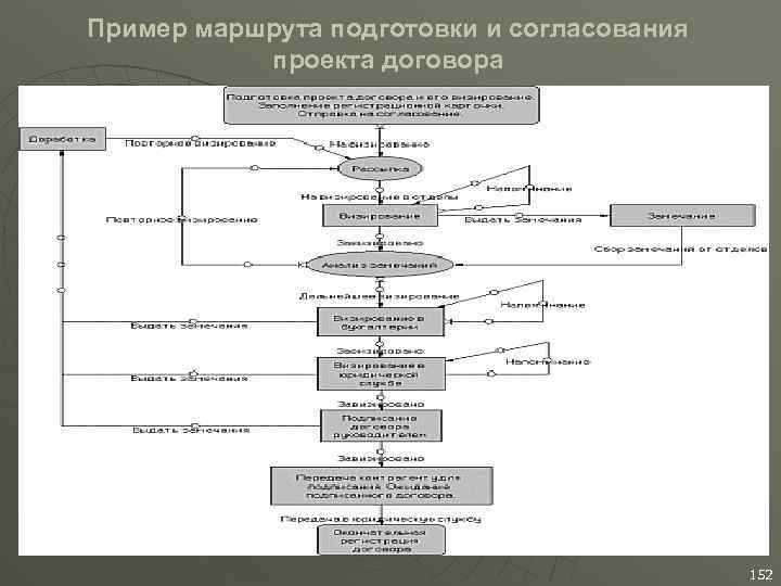 Пример маршрута подготовки и согласования проекта договора 152 