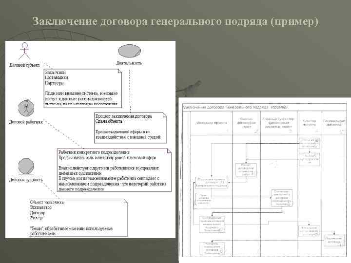 Заключение договора генерального подряда (пример) 