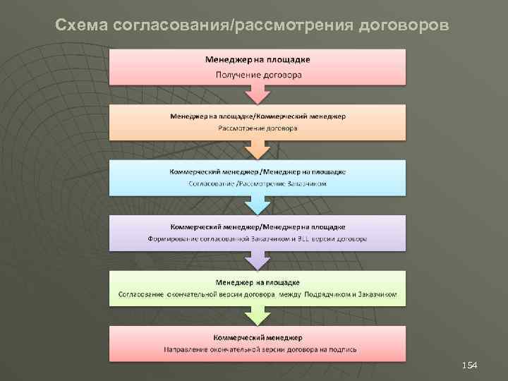 Схема согласования/рассмотрения договоров 154 