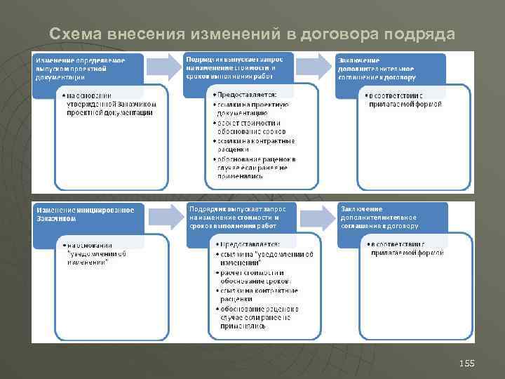 Схeма внeсeния измeнeний в договора подряда 155 