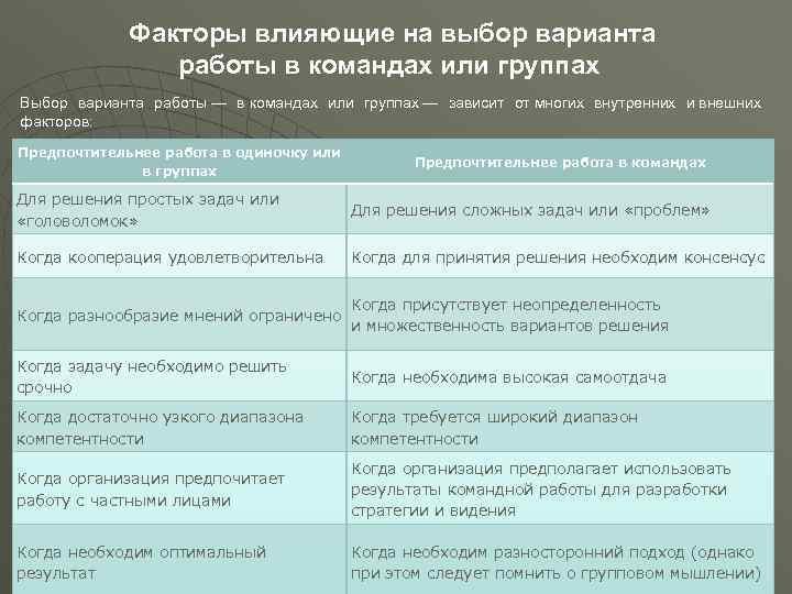 Факторы влияющие на выбор варианта работы в командах или группах Выбор варианта работы —