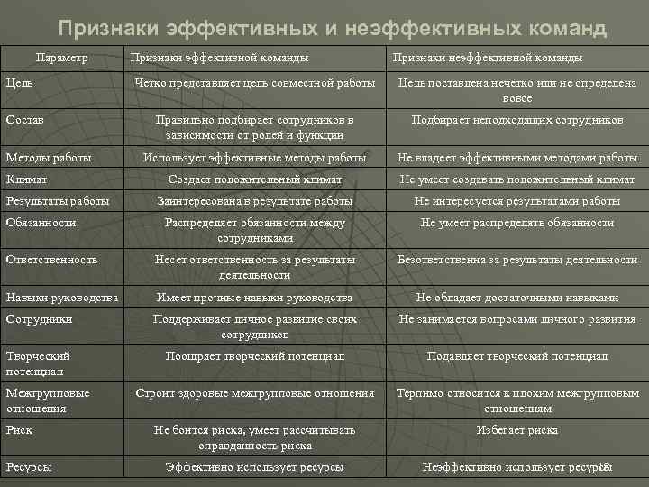 Признаки эффективных и неэффективных команд Параметр Цель Признаки эффективной команды Признаки неэффективной команды Четко