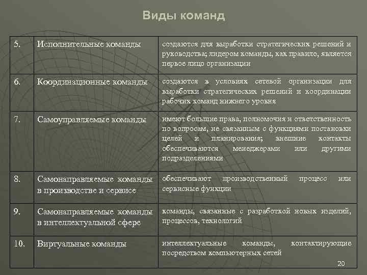 Виды команд 5. Исполнительные команды создаются для выработки стратегических решений и руководства; лидером команды,