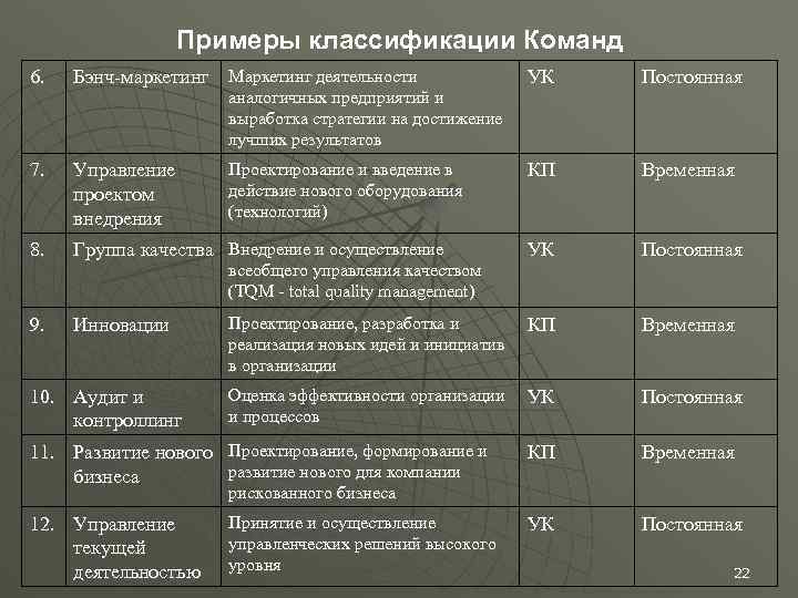 Примеры классификации Команд 6. Бэнч маркетинг Маркетинг деятельности 7. Управление проектом внедрения 8. Группа