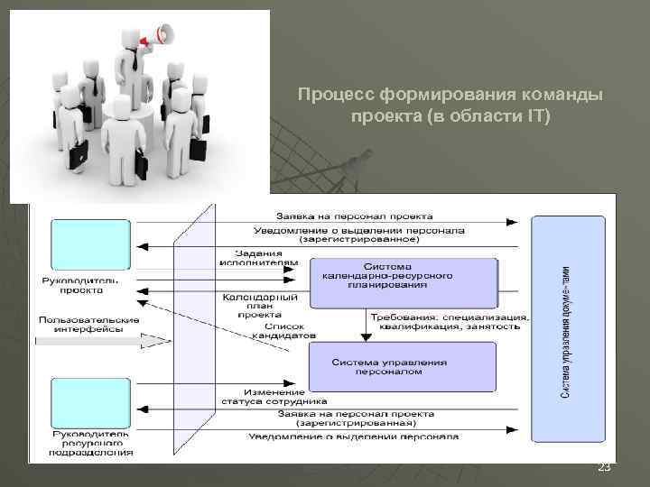 Процесс формирования команды проекта (в области IT) 23 