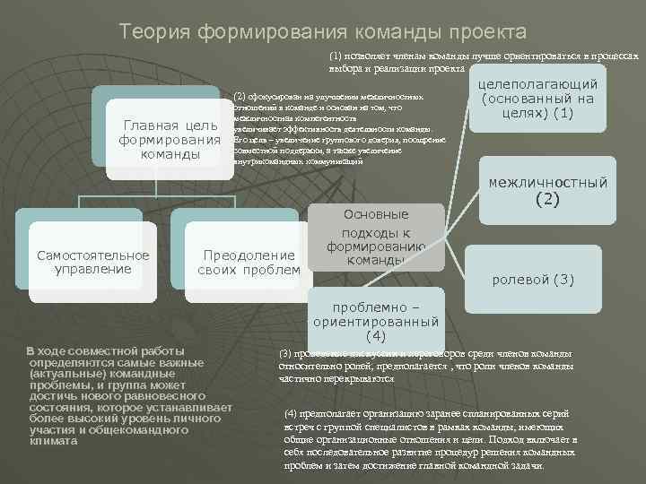 Теория формирования команды проекта (1) позволяет членам команды лучше ориентироваться в процессах выбора и