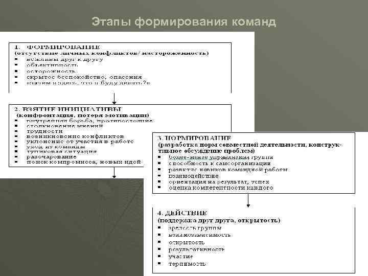 Этапы формирования команд 28 