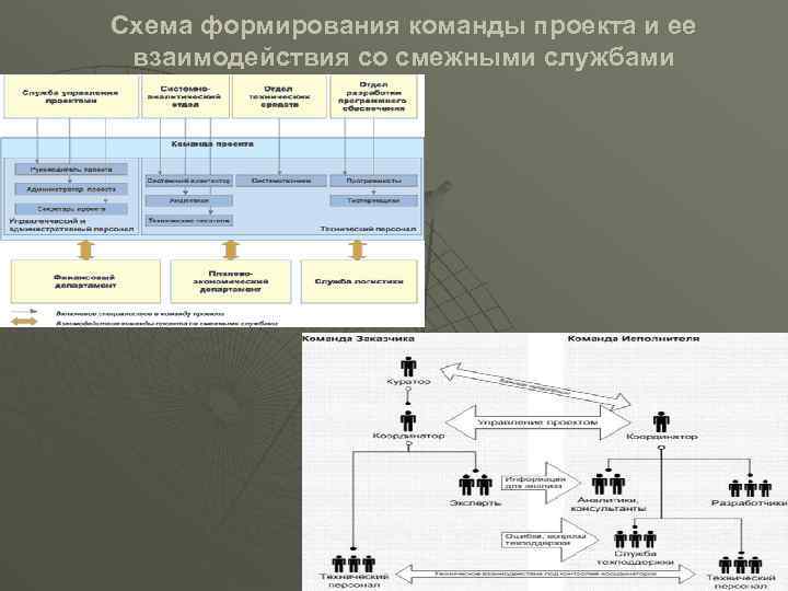 Схема формирования команды проекта и ее взаимодействия со смежными службами 29 