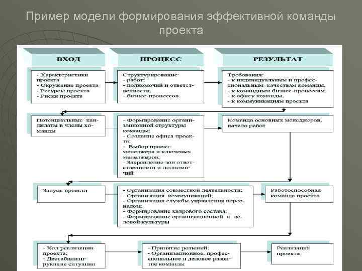 Пример модели формирования эффективной команды проекта 