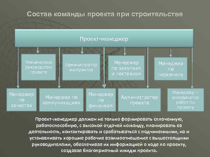 Состав команды проекта при строительстве Проект-менеджер Техническое руководство проекта Менеджер по качеству Администратор контрактов