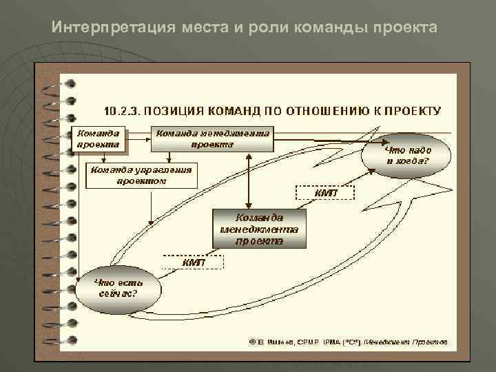 Интерпретация места и роли команды проекта 33 