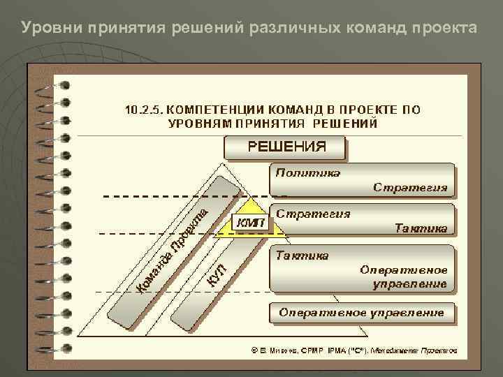 Уровни принятия решений различных команд проекта 34 