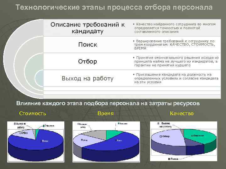 Технологические этапы процесса отбора персонала Описание требований к кандидату • Качество найденного сотрудника во