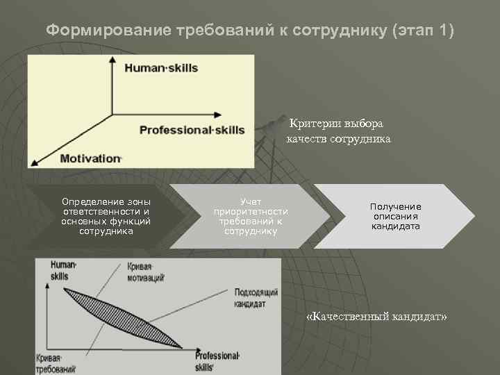 Формирование требований к сотруднику (этап 1) Критерии выбора качеств сотрудника Определение зоны ответственности и