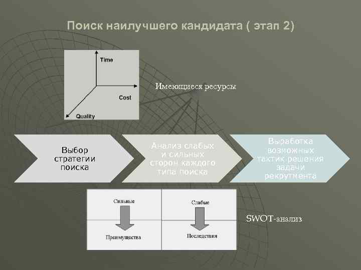 Поиск наилучшего кандидата ( этап 2) Имеющиеся ресурсы Выбор стратегии поиска Анализ слабых и