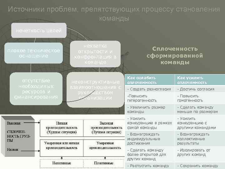 Источники проблем, препятствующих процессу становления команды нечеткость целей плохое техническое оснащение отсутствие необходимых ресурсов