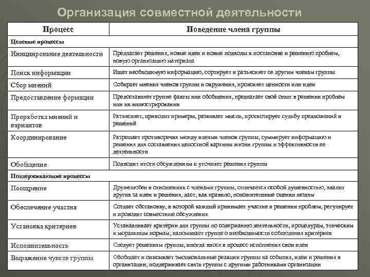 Организация совместной деятельности Процесс Поведение члена группы Целевые процессы Инициирование деятельности Предлагает решения, новые