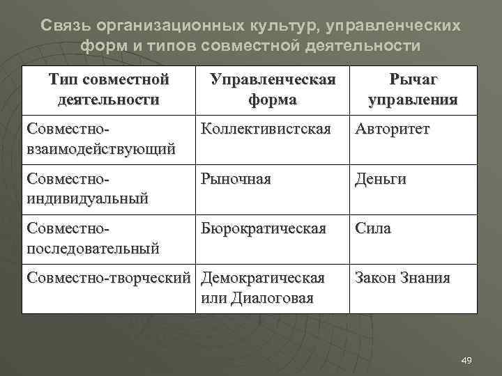 Связь организационных культур, управленческих форм и типов совместной деятельности Тип совместной деятельности Управленческая форма