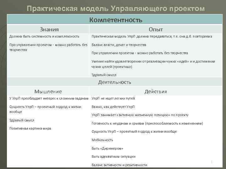 Практическая модель Управляющего проектом Компетентность Знания Должна быть системность и комплексность Опыт Практическая модель