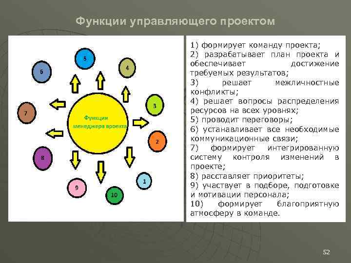 Функции управляющего проектом 1) формирует команду проекта; 2) разрабатывает план проекта и обеспечивает достижение