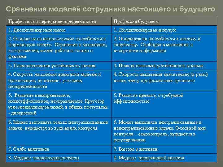 Сравнение моделей сотрудника настоящего и будущего Профессия до периода неопределенности Профессия будущего 1. Дисциплинирован