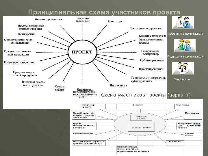 Принципиальная схема участников проекта Проектные организации Подрядные организации Заказчики Схема участников проекта (вариант) 6