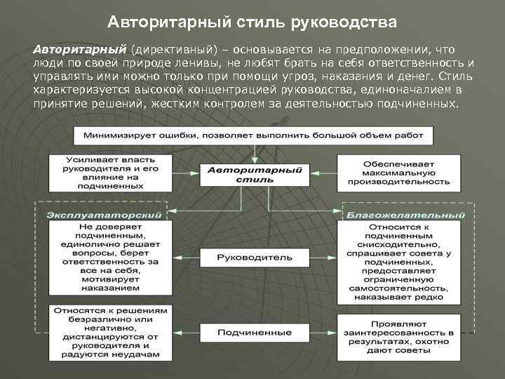 Авторитарный стиль руководства Авторитарный (директивный) – основывается на предположении, что люди по своей природе