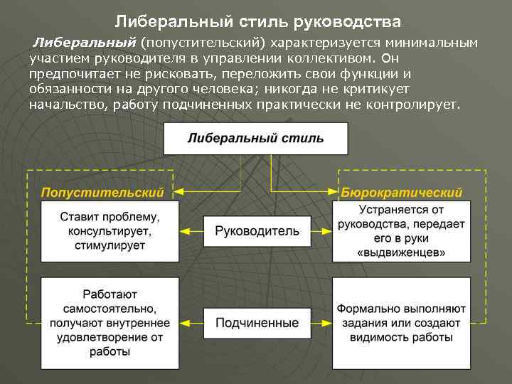 Либеральный стиль руководства Либеральный (попустительский) характеризуется минимальным участием руководителя в управлении коллективом. Он предпочитает