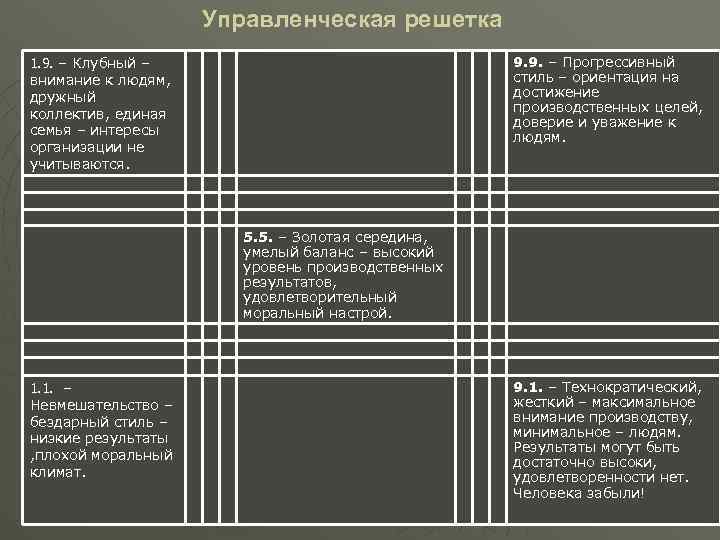 Управленческая решетка 9. 9. – Прогрессивный стиль – ориентация на достижение производственных целей, доверие