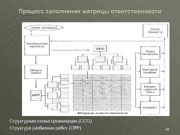 Процесс заполнения матрицы ответственности Структурная схема организации (ССО) Структура разбиения работ (СРР) 69 