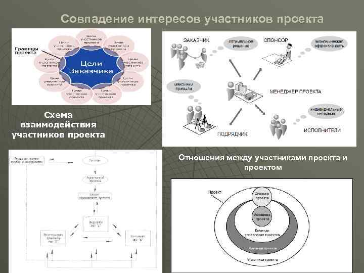 Совпадение интересов участников проекта Схема взаимодействия участников проекта Отношения между участниками проекта и проектом