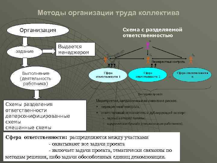 Методы организации труда коллектива Организация задание Схема с разделяемой ответственностью Выдается менеджером Выполнение (деятельность