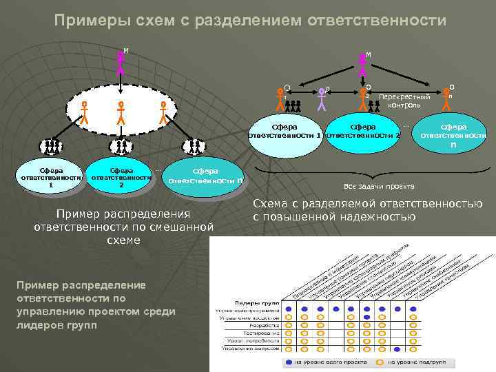 Примеры схем с разделением ответственности М М О О О 1 2 О n