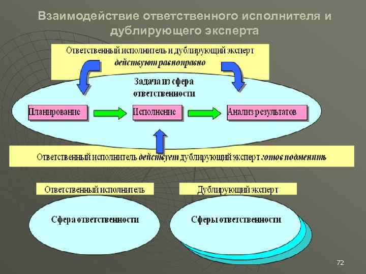 Взаимодействие ответственного исполнителя и дублирующего эксперта 72 