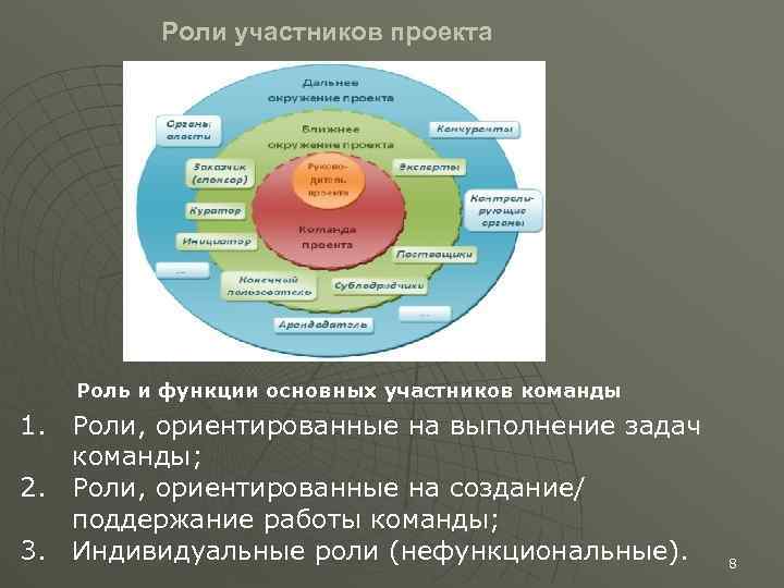 Роли участников проекта Роль и функции основных участников команды 1. Роли, ориентированные на выполнение