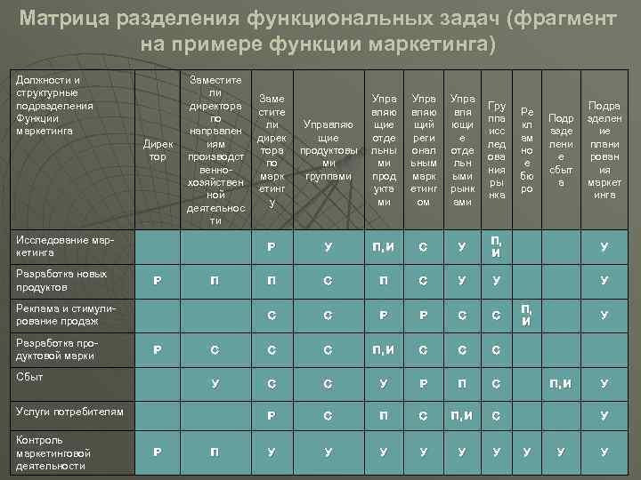 Матрица разделения функциональных задач (фрагмент на примере функции маркетинга) Должности и структурные подразделения Функции