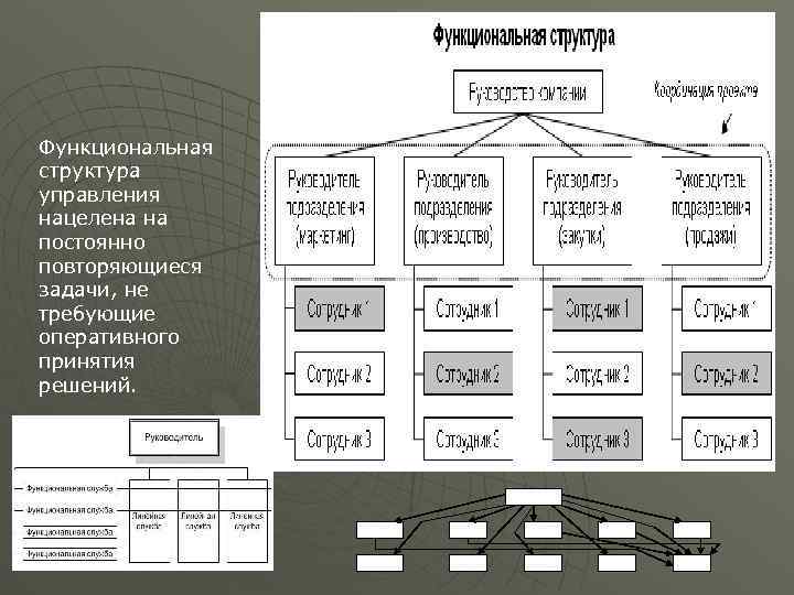 Функциональная структура управления нацелена на постоянно повторяющиеся задачи, не требующие оперативного принятия решений. ФН