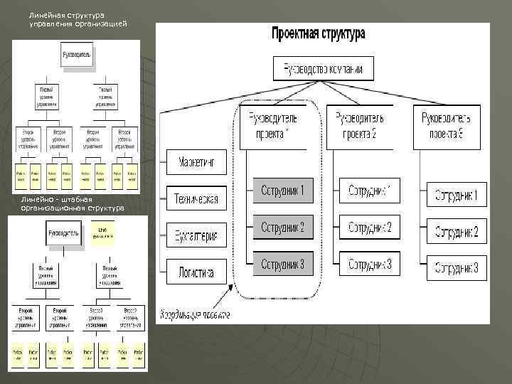 Линейная структура управления организацией Линейно - штабная организационная структура 