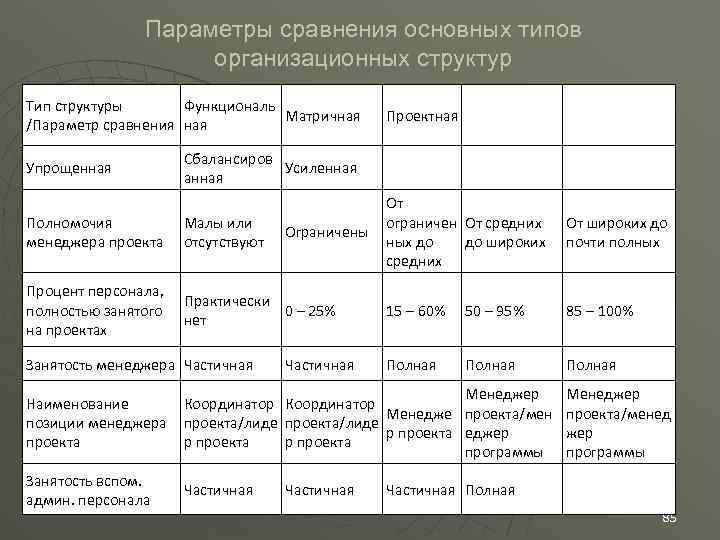 Параметры сравнения основных типов организационных структур Тип структуры Функциональ Матричная /Параметр сравнения ная Проектная