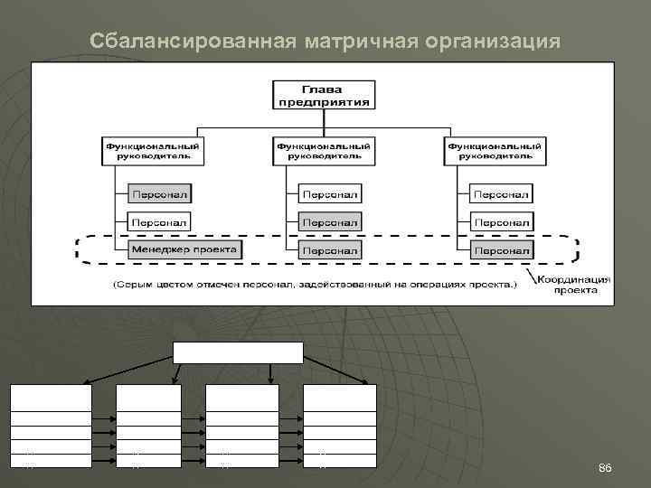 Сбалансированная матричная организация Управление фирмой Менеджеры по изделиям НИОКР Производство Маркетинг Изделие А Изделие