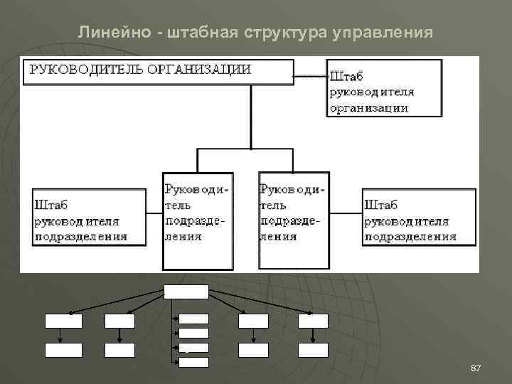 Линейно - штабная структура управления Д ФН ФН О ФН ФН ФП О ФП