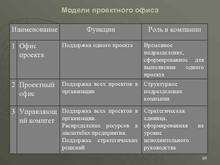 Модели проектного офиса Наименование 1 Офис проекта Функции Поддержка одного проекта Роль в компании