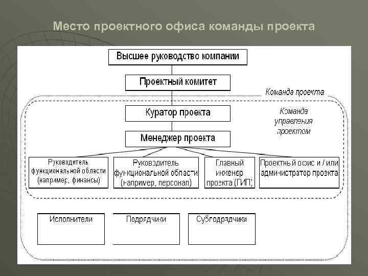 Место проектного офиса команды проекта 