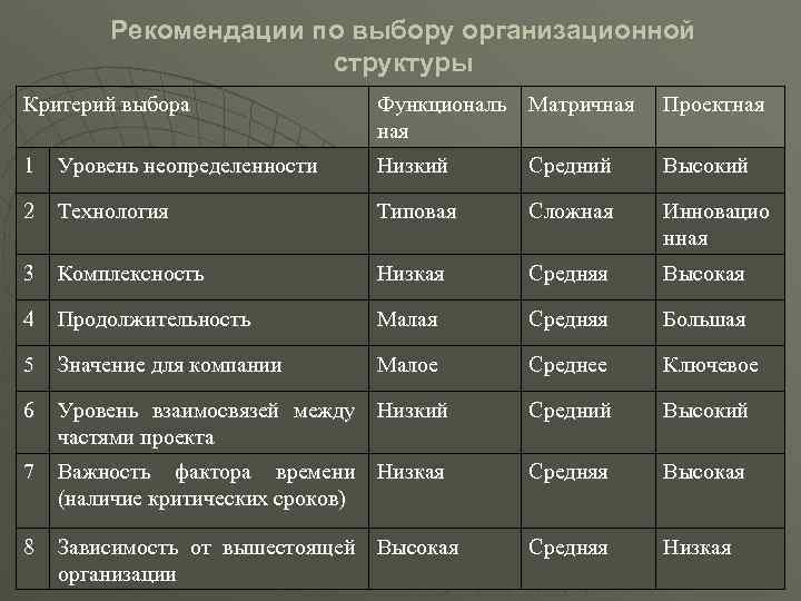 Рекомендации по выбору организационной структуры Критерий выбора Функциональ Матричная Проектная 1 Уровень неопределенности Низкий